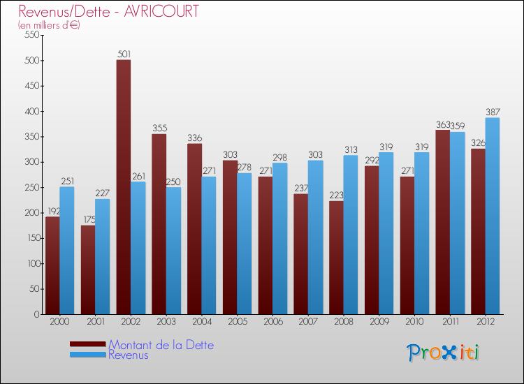 Evolution comparée de la dette et des revenus pour la commune de AVRICOURT de 2000 à 2012 Comparaison de la dette et des revenus pour AVRICOURT de 2000 à 2012