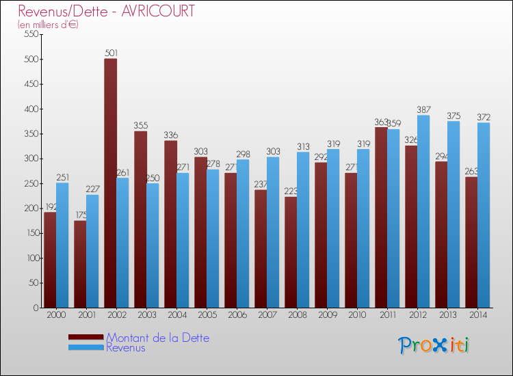 Evolution comparée de la dette et des revenus pour la commune de AVRICOURT de 2000 à 2014 Comparaison de la dette et des revenus pour AVRICOURT de 2000 à 2014
