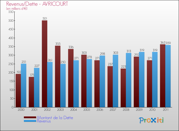 Evolution comparée de la dette et des revenus pour la commune de AVRICOURT de 2000 à 2011 Comparaison de la dette et des revenus pour AVRICOURT de 2000 à 2011