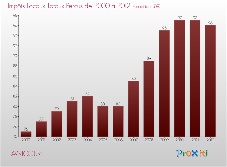 Evolution des Impôts Locaux pour la commune de AVRICOURT de 2000 à 2012 Evolution des Impôts Locaux pour AVRICOURT de 2000 à 2012