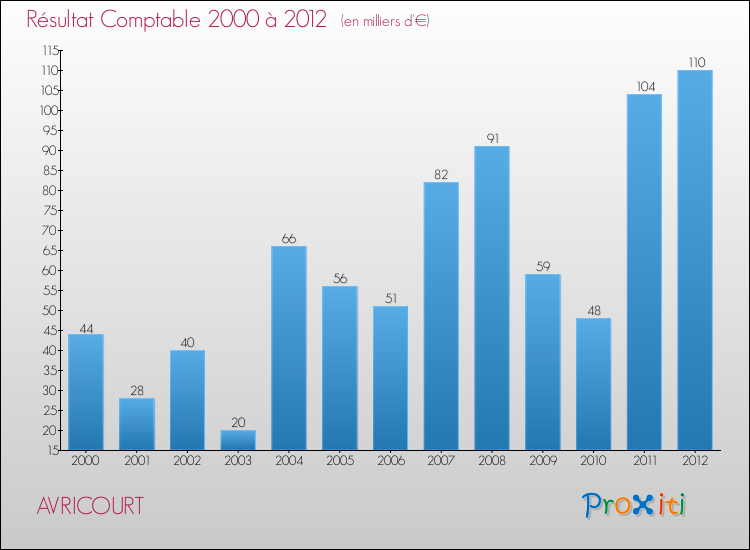 Evolution du résultat comptable pour la commune de AVRICOURT de 2000 à 2012 Evolution du résultat comptable pour AVRICOURT de 2000 à 2012
