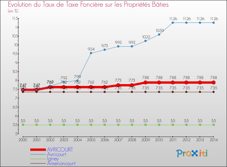 Evolution du taux de la taxe foncière sur le bati pour AVRICOURT et les communes proches de 2000 à 2014 Comparaison des taux de taxe foncière sur le bati pour AVRICOURT et les communes voisines de 2000 à 2014