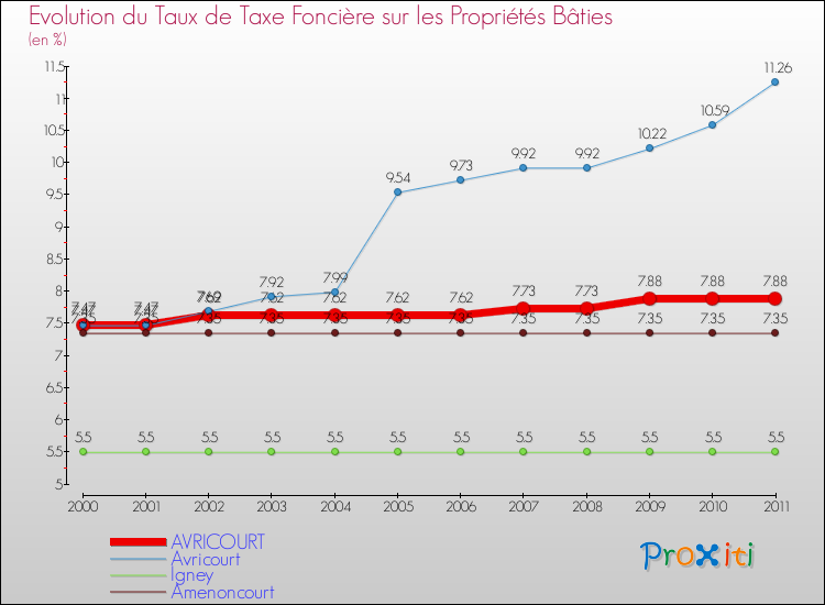 Evolution du taux de la taxe foncière sur le bati pour AVRICOURT et les communes proches Comparaison des taux de taxe foncière sur le bati pour AVRICOURT et les communes voisines