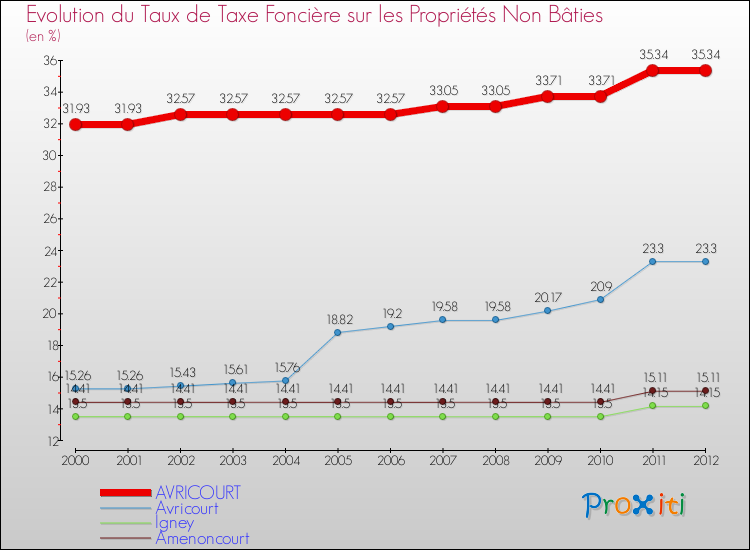 Evolution du taux de la taxe foncière sur les immeubles et terrains non batis pour AVRICOURT et les communes proches de 2000 à 2012 Comparaison des taux de la taxe foncière sur les immeubles et terrains non batis pour AVRICOURT et les communes voisines de 2000 à 2012