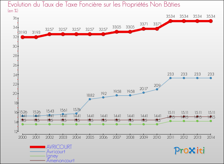 Evolution du taux de la taxe foncière sur les immeubles et terrains non batis pour AVRICOURT et les communes proches de 2000 à 2014 Comparaison des taux de la taxe foncière sur les immeubles et terrains non batis pour AVRICOURT et les communes voisines de 2000 à 2014
