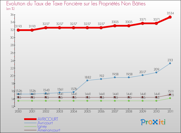 Evolution du taux de la taxe foncière sur les immeubles et terrains non batis pour AVRICOURT et les communes proches Comparaison des taux de la taxe foncière sur les immeubles et terrains non batis pour AVRICOURT et les communes voisines