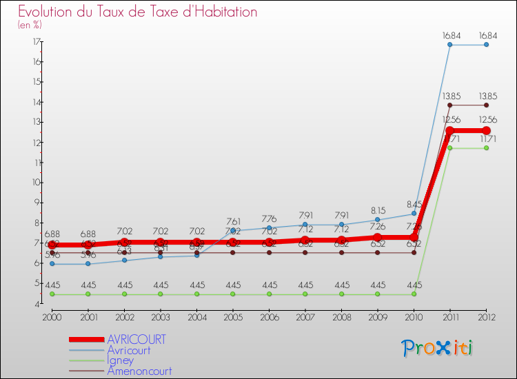 Evolution du taux de la taxe d'habitation pour AVRICOURT et les communes proches Comparaison des taux de la taxe d'habitation pour AVRICOURT et les communes voisines