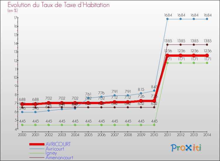 Evolution du taux de la taxe d'habitation pour AVRICOURT et les communes proches de 2000 à 2014 Comparaison des taux de la taxe d'habitation pour AVRICOURT et les communes voisines de 2000 à 2014