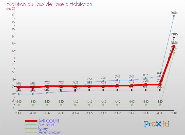 Evolution du taux de la taxe d'habitation pour AVRICOURT et les communes proches Comparaison des taux de la taxe d'habitation pour AVRICOURT et les communes voisines