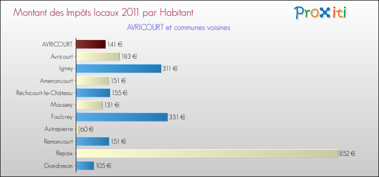 Montant des impôts locaux par Habitant pour AVRICOURT et les communes proches Comparaison des impôts locaux par habitant pour AVRICOURT et les communes voisines