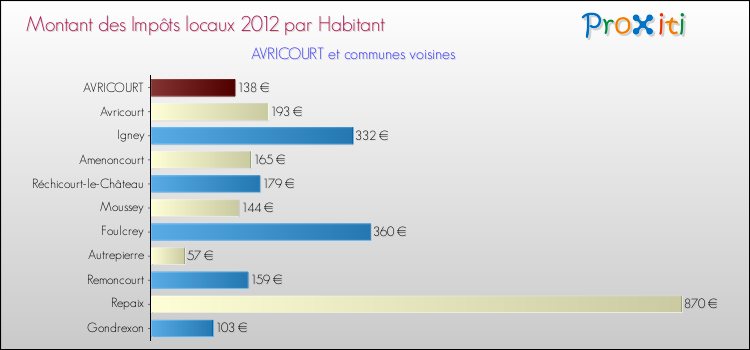 Montant des impôts locaux par Habitant pour AVRICOURT et les communes proches Comparaison des impôts locaux par habitant pour AVRICOURT et les communes voisines