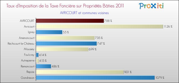 Taux d'imposition de la taxe foncière sur le bati 2011 pour AVRICOURT et les communes proches Comparaison des taux d'imposition de la taxe foncière sur le bati 2011 pour AVRICOURT et les communes voisines