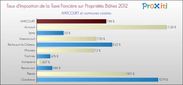 Taux d'imposition de la taxe foncière sur le bati 2012 pour AVRICOURT et les communes proches Comparaison des taux d'imposition de la taxe foncière sur le bati 2012 pour AVRICOURT et les communes voisines