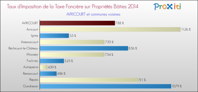 Taux d'imposition de la taxe foncière sur le bati 2014 pour AVRICOURT et les communes proches Comparaison des taux d'imposition de la taxe foncière sur le bati 2014 pour AVRICOURT et les communes voisines