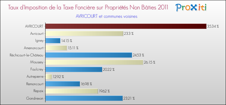 Taux d'imposition de la taxe foncière sur les immeubles et terrains non batis 2011 pour AVRICOURT et les communes proches Comparaison des taux d'imposition de la taxe foncière sur les immeubles et terrains non batis 2011 pour AVRICOURT et les communes voisines