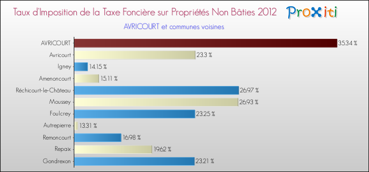 Taux d'imposition de la taxe foncière sur les immeubles et terrains non batis 2012 pour AVRICOURT et les communes proches Comparaison des taux d'imposition de la taxe foncière sur les immeubles et terrains non batis 2012 pour AVRICOURT et les communes voisines