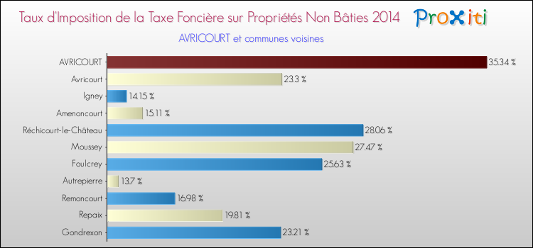 Taux d'imposition de la taxe foncière sur les immeubles et terrains non batis 2014 pour AVRICOURT et les communes proches Comparaison des taux d'imposition de la taxe foncière sur les immeubles et terrains non batis 2014 pour AVRICOURT et les communes voisines