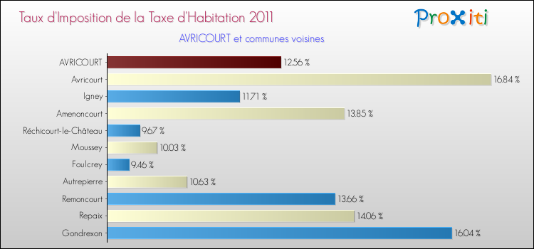 Taux d'imposition de la taxe d'habitation 2011 pour AVRICOURT et les communes proches Comparaison des taux d'imposition de la taxe d'habitation 2011 pour AVRICOURT et les communes voisines
