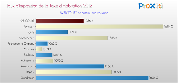 Taux d'imposition de la taxe d'habitation 2012 pour AVRICOURT et les communes proches Comparaison des taux d'imposition de la taxe d'habitation 2012 pour AVRICOURT et les communes voisines