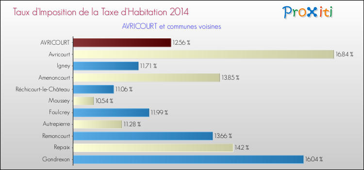 Taux d'imposition de la taxe d'habitation 2014 pour AVRICOURT et les communes proches Comparaison des taux d'imposition de la taxe d'habitation 2014 pour AVRICOURT et les communes voisines
