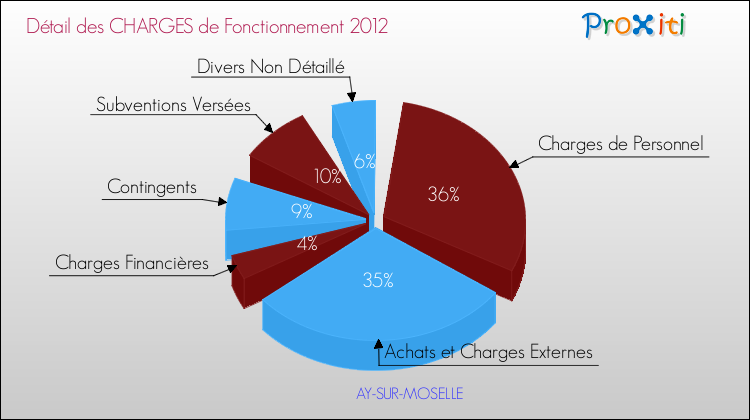 Décomposition des Charges de Fonctionnement 2012 de la commune de AY-SUR-MOSELLE Charges de Fonctionnement 2012 pour la commune de AY-SUR-MOSELLE