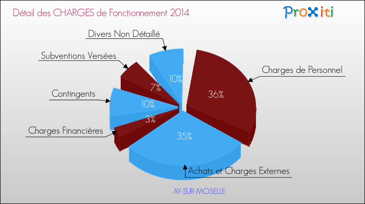 Décomposition des Charges de Fonctionnement 2014 de la commune de AY-SUR-MOSELLE Charges de Fonctionnement 2014 pour la commune de AY-SUR-MOSELLE