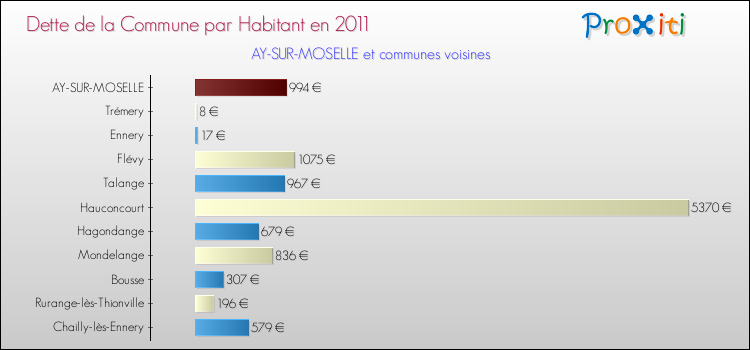 Dette par habitant de la commune en 2011 pour AY-SUR-MOSELLE et les communes proches Comparaison de la dette par habitant de la commune en 2011 pour AY-SUR-MOSELLE et les communes voisines