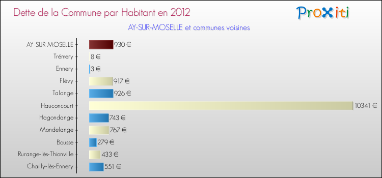 Dette par habitant de la commune en 2012 pour AY-SUR-MOSELLE et les communes proches Comparaison de la dette par habitant de la commune en 2012 pour AY-SUR-MOSELLE et les communes voisines