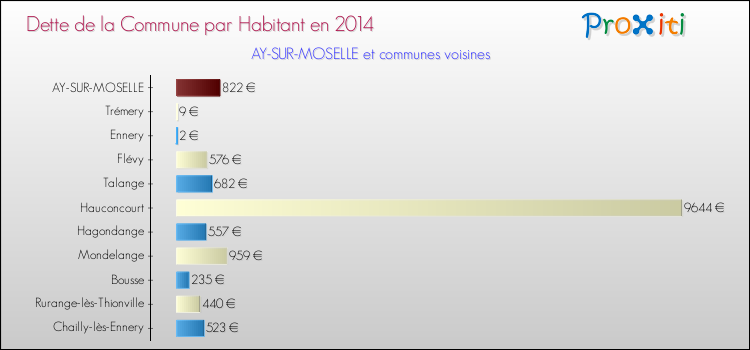 Dette par habitant de la commune en 2014 pour AY-SUR-MOSELLE et les communes proches Comparaison de la dette par habitant de la commune en 2014 pour AY-SUR-MOSELLE et les communes voisines
