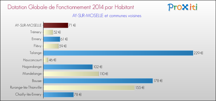 Montant des dotations globales de fonctionnement DGF par Habitant pour AY-SUR-MOSELLE et les communes proches en 2014. Comparaison des des dotations globales de fonctionnement DGF par habitant pour AY-SUR-MOSELLE et les communes voisines en 2014.