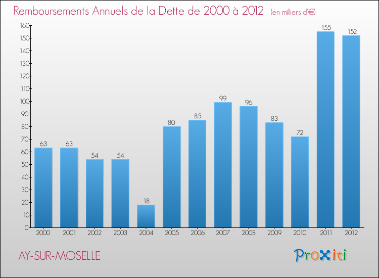 Evolution de l'annuité de la dette pour la commune de AY-SUR-MOSELLE de 2000 à 2012 Annuités de la dette pour AY-SUR-MOSELLE de 2000 à 2012