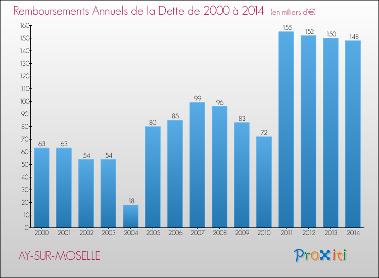Evolution de l'annuité de la dette pour la commune de AY-SUR-MOSELLE de 2000 à 2014 Annuités de la dette pour AY-SUR-MOSELLE de 2000 à 2014