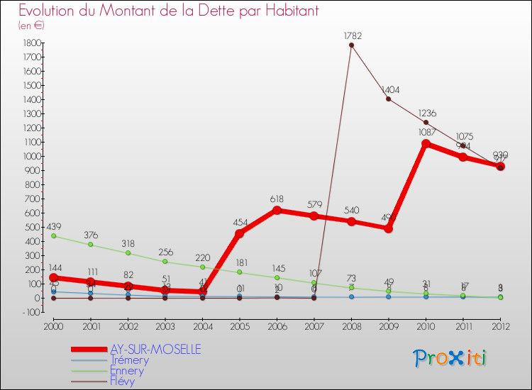 Evolution de la dette par habitant pour la commune de AY-SUR-MOSELLE et les communes proches de 2000 à 2012 Comparaison de la dette par habitant pour AY-SUR-MOSELLE et les communes voisines de 2000 à 2012