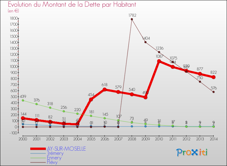 Evolution de la dette par habitant pour la commune de AY-SUR-MOSELLE et les communes proches de 2000 à 2014 Comparaison de la dette par habitant pour AY-SUR-MOSELLE et les communes voisines de 2000 à 2014