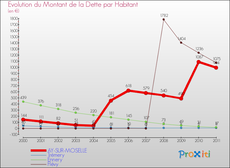 Evolution de la dette par habitant pour la commune de AY-SUR-MOSELLE et les communes proches Comparaison de la dette par habitant pour AY-SUR-MOSELLE et les communes voisines