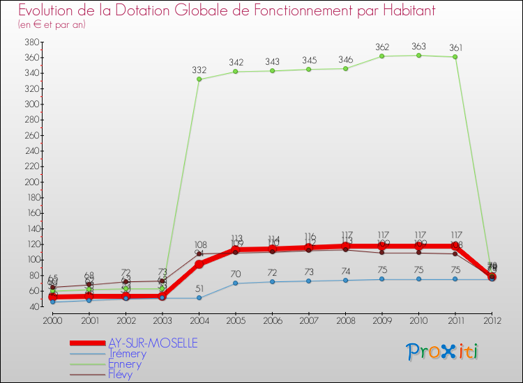 Evolution et montant de la dotation globale de fonctionnement par Habitant pour AY-SUR-MOSELLE et les communes proches Comparaison des dotations globales de fonctionnement par habitant pour AY-SUR-MOSELLE et les communes voisines
