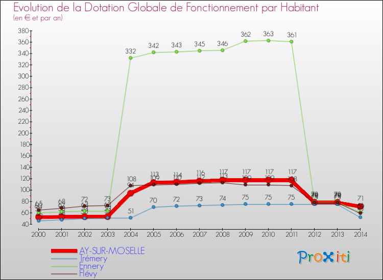 Evolution et montant de la dotation globale de fonctionnement par Habitant pour AY-SUR-MOSELLE et les communes proches de 2000 à 2014. Comparaison des dotations globales de fonctionnement par habitant pour AY-SUR-MOSELLE et les communes voisines de 2000 à 2014.