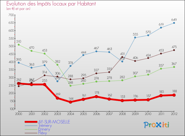 Evolution et montant des impôts locaux par Habitant pour AY-SUR-MOSELLE et les communes proches Comparaison des impôts locaux par habitant pour AY-SUR-MOSELLE et les communes voisines