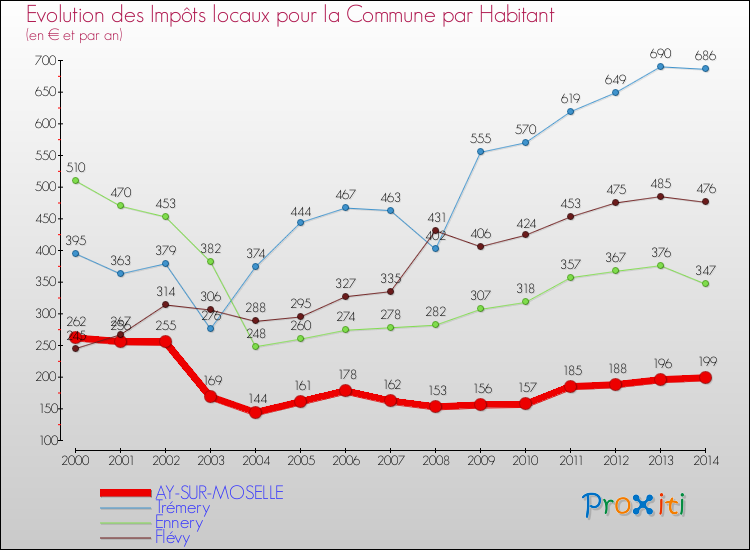 Evolution et montant des impôts locaux par Habitant pour AY-SUR-MOSELLE et les communes proches de 2000 à 2014 Comparaison des impôts locaux par habitant pour AY-SUR-MOSELLE et les communes voisines de 2000 à 2014
