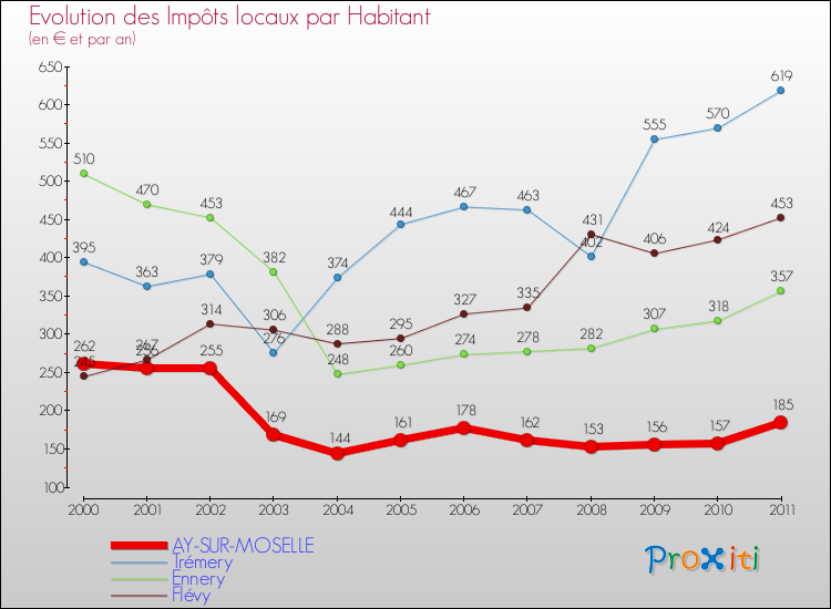 Evolution et montant des impôts locaux par Habitant pour AY-SUR-MOSELLE et les communes proches Comparaison des impôts locaux par habitant pour AY-SUR-MOSELLE et les communes voisines