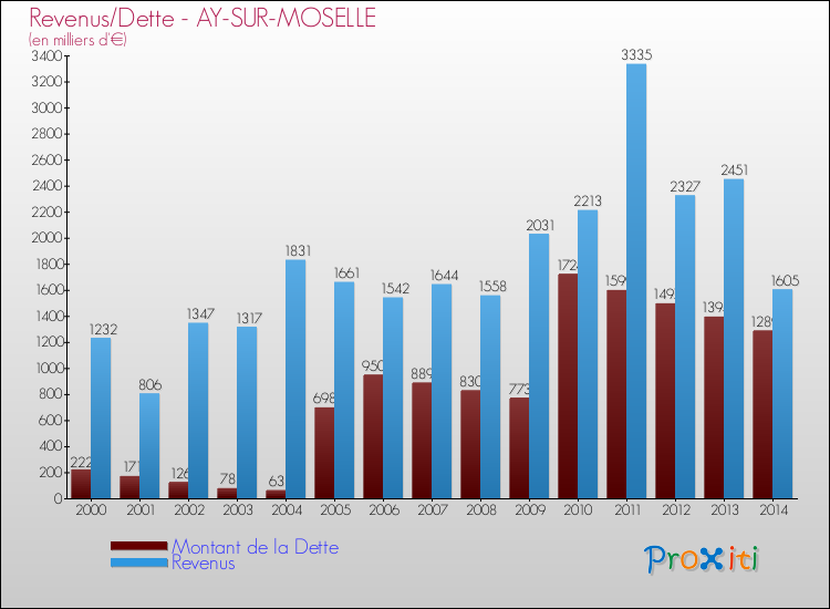 Evolution comparée de la dette et des revenus pour la commune de AY-SUR-MOSELLE de 2000 à 2014 Comparaison de la dette et des revenus pour AY-SUR-MOSELLE de 2000 à 2014