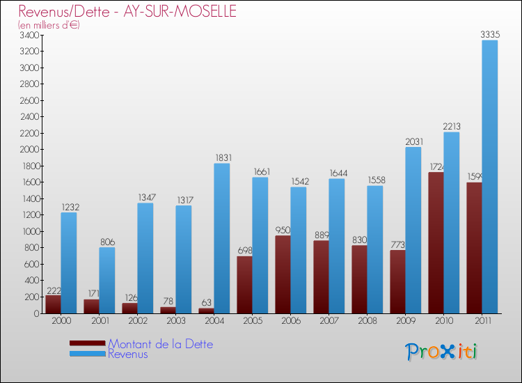 Evolution comparée de la dette et des revenus pour la commune de AY-SUR-MOSELLE de 2000 à 2011 Comparaison de la dette et des revenus pour AY-SUR-MOSELLE de 2000 à 2011