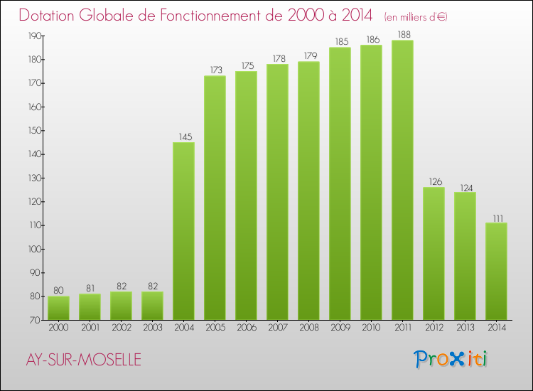 Evolution du montant de la Dotation Globale de Fonctionnement pour la commune de AY-SUR-MOSELLE de 2000 à 2014 Evolution du montant de la Dotation Globale de Fonctionnement pour AY-SUR-MOSELLE de 2000 à 2014