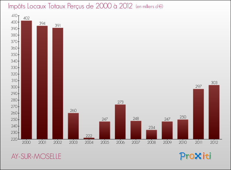 Evolution des Impôts Locaux pour la commune de AY-SUR-MOSELLE de 2000 à 2012 Evolution des Impôts Locaux pour AY-SUR-MOSELLE de 2000 à 2012