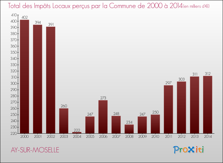 Evolution des Impôts Locaux pour la commune de AY-SUR-MOSELLE de 2000 à 2014 Evolution des Impôts Locaux pour AY-SUR-MOSELLE de 2000 à 2014