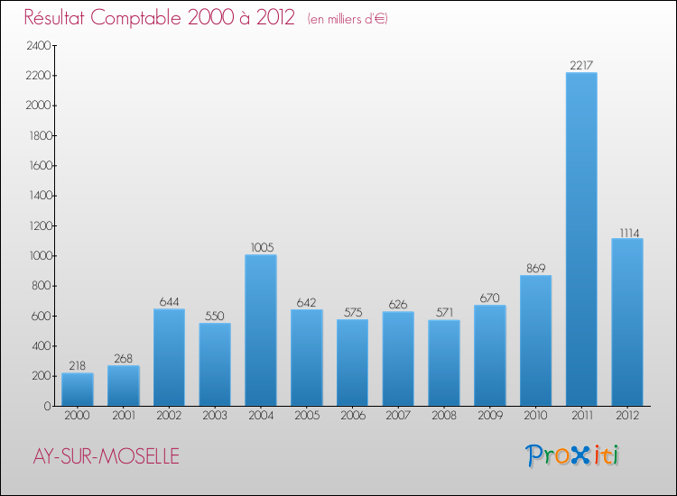 Evolution du résultat comptable pour la commune de AY-SUR-MOSELLE de 2000 à 2012 Evolution du résultat comptable pour AY-SUR-MOSELLE de 2000 à 2012