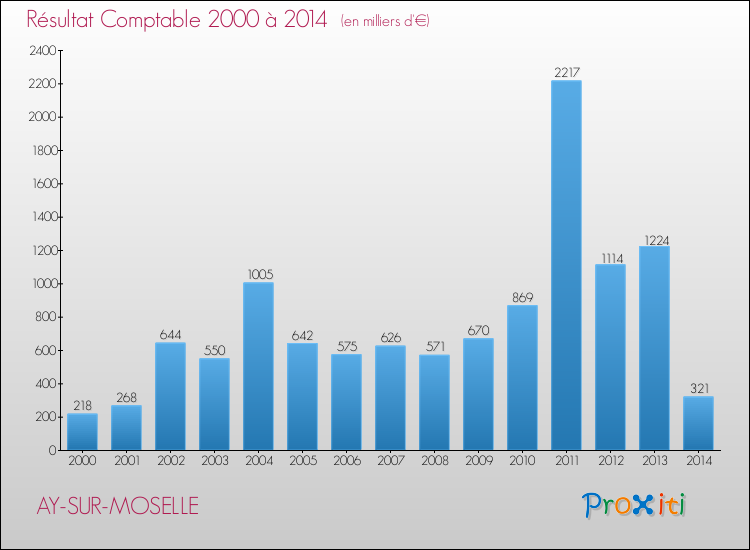 Evolution du résultat comptable pour la commune de AY-SUR-MOSELLE de 2000 à 2014 Evolution du résultat comptable pour AY-SUR-MOSELLE de 2000 à 2014