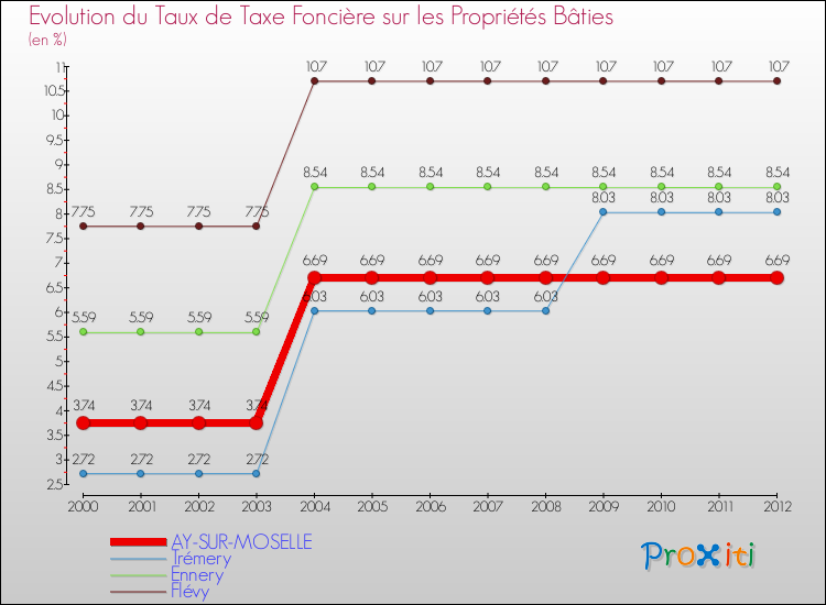 Evolution du taux de la taxe foncière sur le bati pour AY-SUR-MOSELLE et les communes proches de 2000 à 2012 Comparaison des taux de taxe foncière sur le bati pour AY-SUR-MOSELLE et les communes voisines de 2000 à 2012