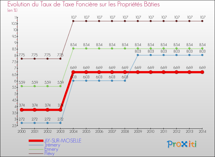 Evolution du taux de la taxe foncière sur le bati pour AY-SUR-MOSELLE et les communes proches de 2000 à 2014 Comparaison des taux de taxe foncière sur le bati pour AY-SUR-MOSELLE et les communes voisines de 2000 à 2014