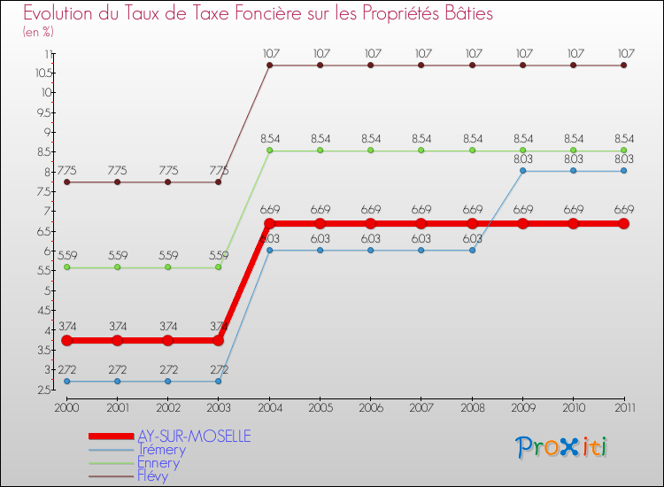 Evolution du taux de la taxe foncière sur le bati pour AY-SUR-MOSELLE et les communes proches Comparaison des taux de taxe foncière sur le bati pour AY-SUR-MOSELLE et les communes voisines